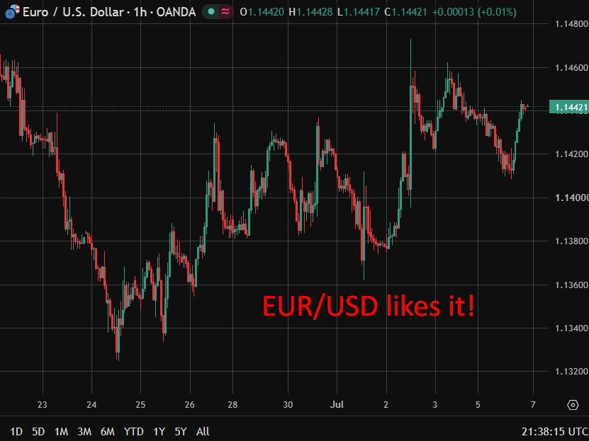 euro chart update 07 July 2026